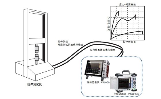 金屬線、塑料等的拉伸性能的測(cè)試