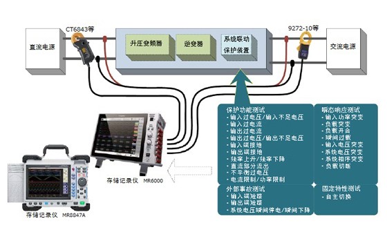 功率調(diào)節(jié)器的系統(tǒng)相關(guān)保護(hù)功能等的測(cè)試