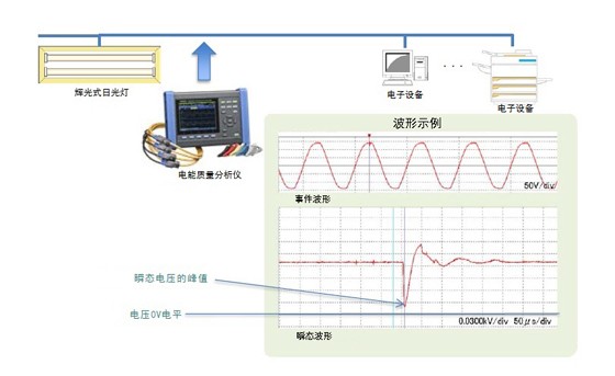 輝光式日光燈引起的瞬態(tài)過電壓的測(cè)量