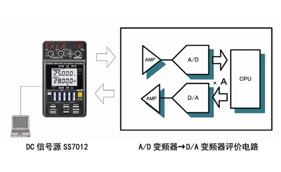 AD變頻器→D/A變頻器的評價