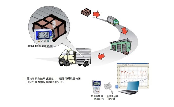 貨物運(yùn)輸時(shí)的溫濕度管理