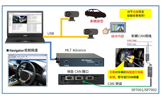 使用非接觸式CAN傳感器和車載網(wǎng)絡(luò)測試儀同時采集運行中的CAN數(shù)據(jù)和視頻數(shù)據(jù)