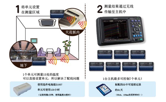 住宅的溫度性能評估