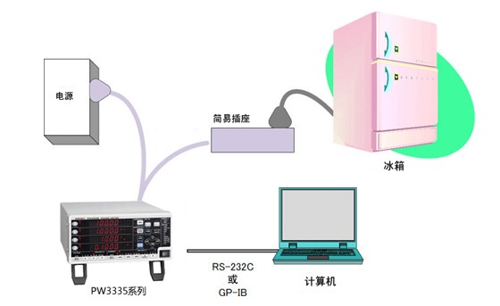 測量電冰箱、冷凍柜消耗的累積功率