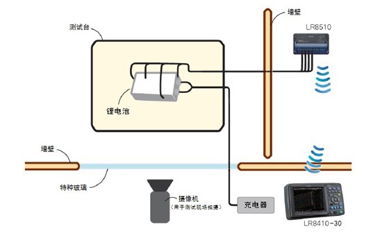 實(shí)時(shí)測量鋰電池的安全性