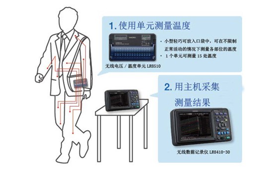 用于衣服的透氣性評估中的無限多點(diǎn)溫度測量儀