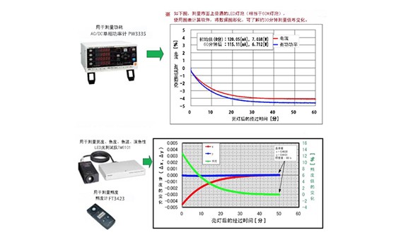 LED量燈泡（照明）的功率、色度、色溫、演色性和亮度測量