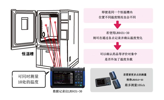 藥品評(píng)估的溫度記錄