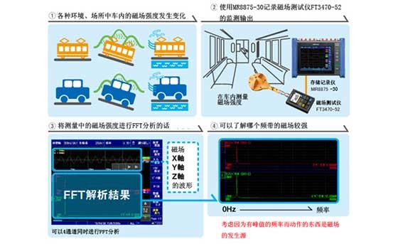 磁場(chǎng)的記錄和FFT分析