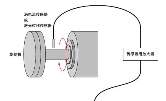 旋轉(zhuǎn)機的偏心值測量