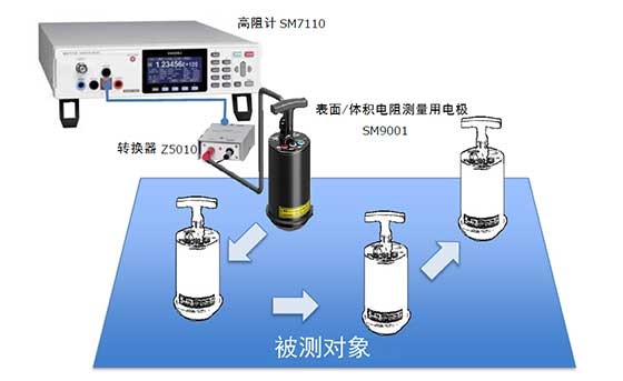 亞克力材料·聚丙烯材料·聚苯乙烯材料等的防靜電評(píng)估