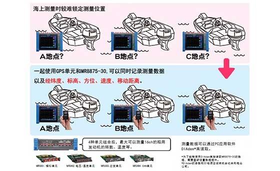 運用船舶發(fā)動機GPS技術(shù)的海上測試