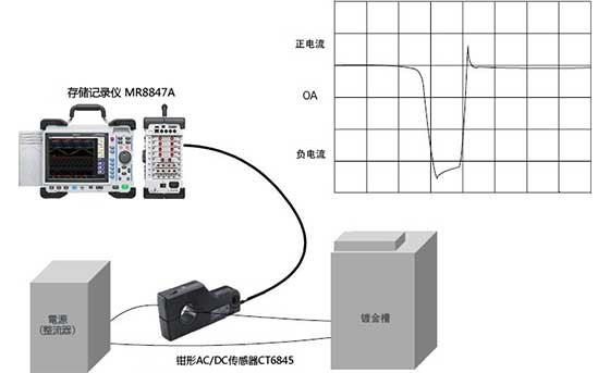 測量鍍金控制電流