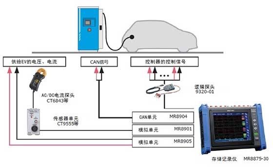 電動(dòng)汽車(chē)快速充電器的開(kāi)發(fā)評(píng)估