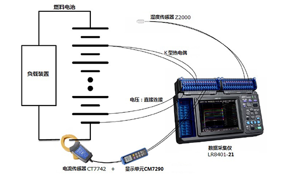 燃料電池組的電壓、電流、溫度、濕度測量