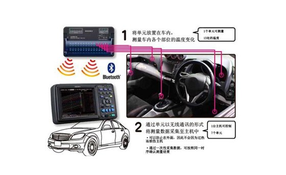 汽車內(nèi)的溫度變化