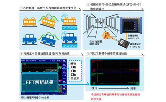 磁場(chǎng)的記錄和FFT分析