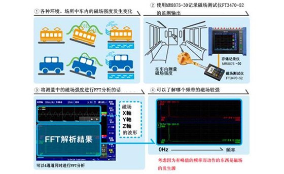 磁場(chǎng)的記錄和FFT分析