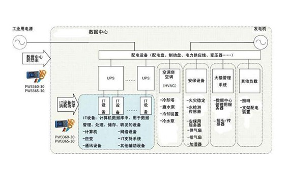 數(shù)據(jù)中心基礎(chǔ)設(shè)施的能效、功率有效性的評估