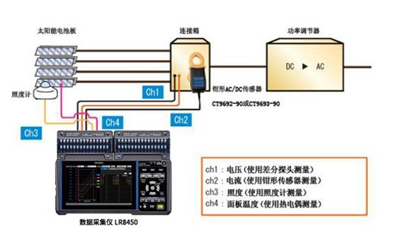 合理的發(fā)電量（推測(cè)電能）的調(diào)查