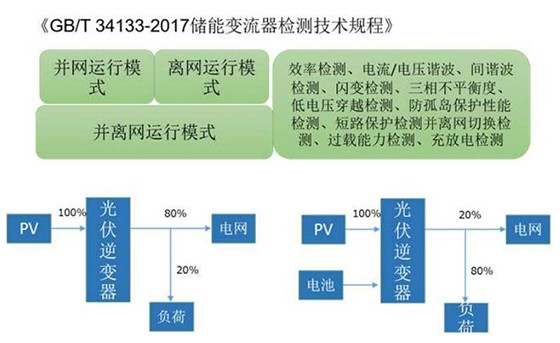 儲能變流器檢測