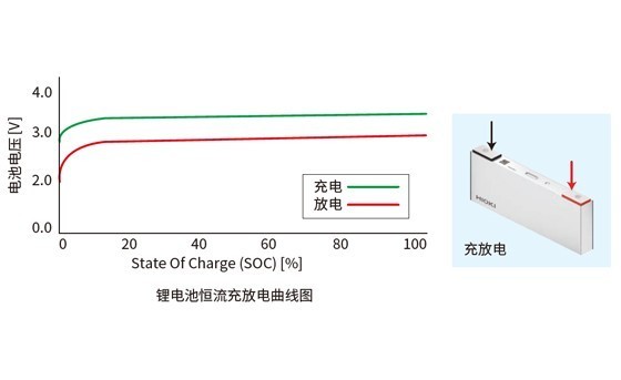 監(jiān)測充放電測試時的電池電壓和溫度