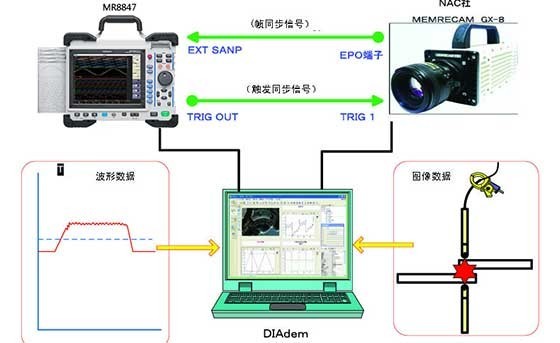 使用存儲記錄儀和高速相機同時采集焊接數(shù)據(jù)