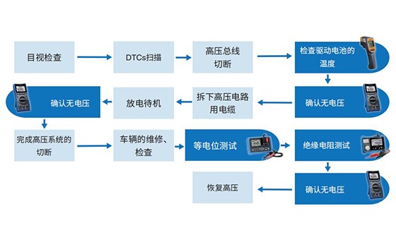 電動(dòng)汽車高壓總線切斷和恢復(fù)不可或缺的四個(gè)基礎(chǔ)工具