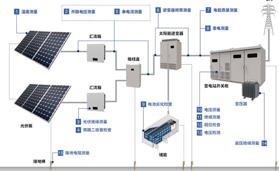 15個測量必備工具，助力光伏系統(tǒng)的安裝與維護(hù)